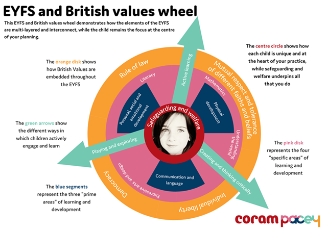 British values and the EYFS downloadable poster